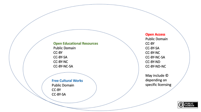 Image of OER, OA and Free cultural works in circles