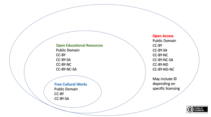 Open Education - Creative Commons