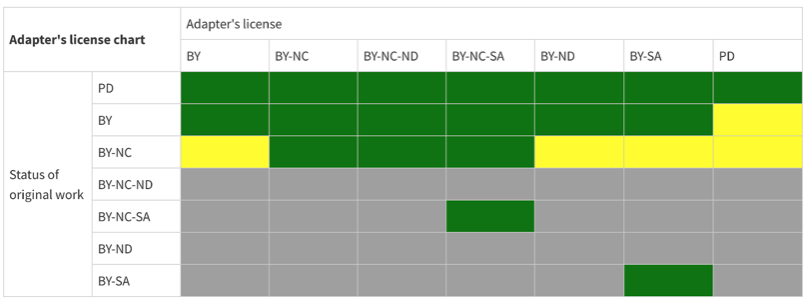 A screenshot of the CC Adapters License Chart