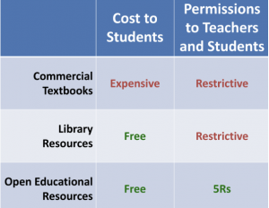 Cost to learners chart