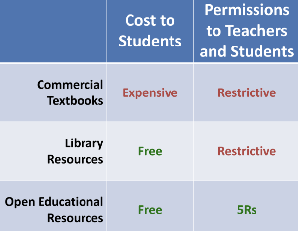 Are Open Educational Resources the New Textbooks?