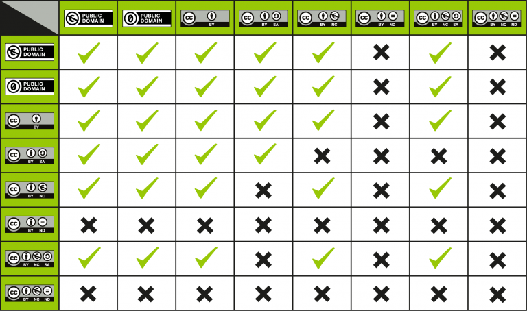 https://certificates.creativecommons.org/cccertedu/wp-content/uploads/sites/5/2018/05/cc_license_compatibility_chart-1-768x454.png