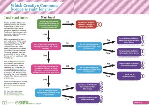 CC License chart