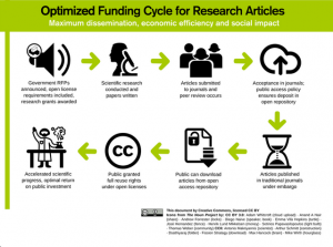 Optimized Funding Cycle for research articles