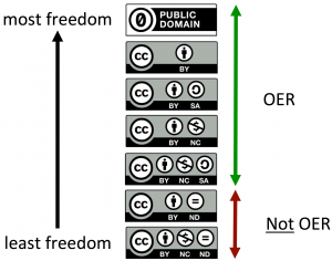 CC license chart from least to most freedom