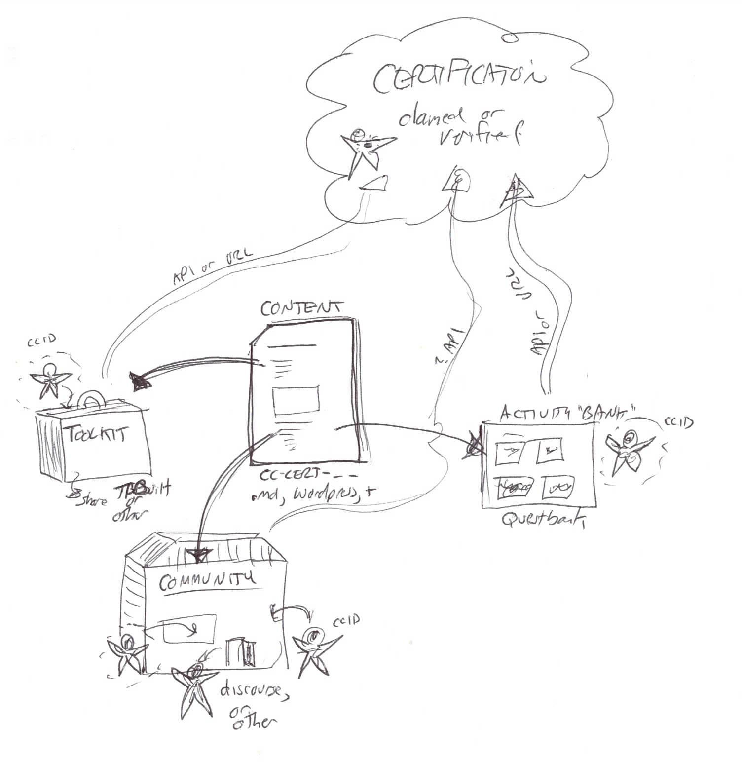 Sketched CC Certification Pipeline Publication Flow – CogDogBlog